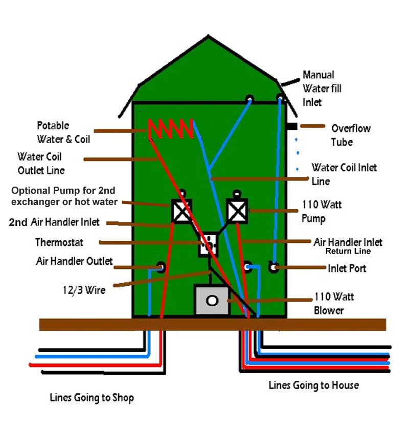 Wood Burning Furnace Plans DIY House Central Heat Outdoor