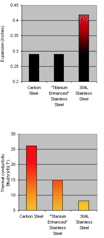 Firebox material comparison